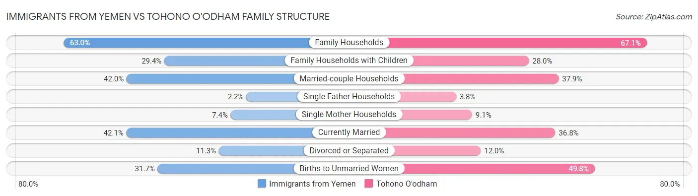 Immigrants from Yemen vs Tohono O'odham Family Structure