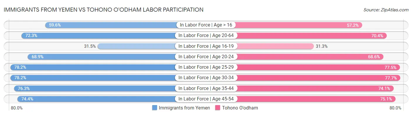 Immigrants from Yemen vs Tohono O'odham Labor Participation