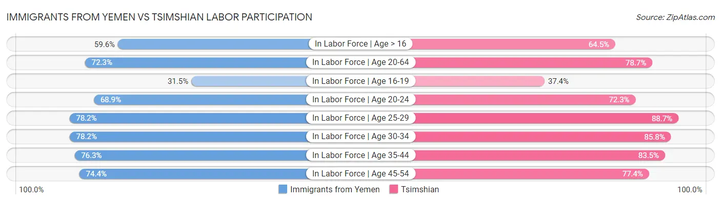 Immigrants from Yemen vs Tsimshian Labor Participation