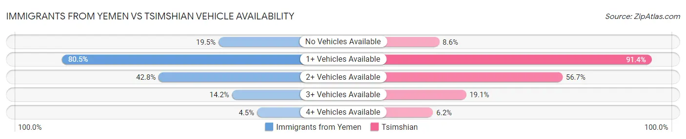 Immigrants from Yemen vs Tsimshian Vehicle Availability