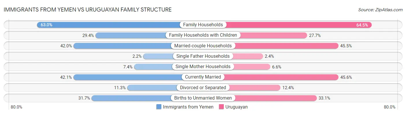 Immigrants from Yemen vs Uruguayan Family Structure