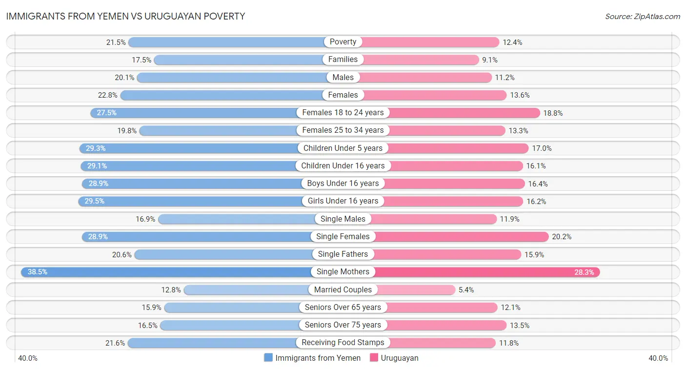 Immigrants from Yemen vs Uruguayan Poverty