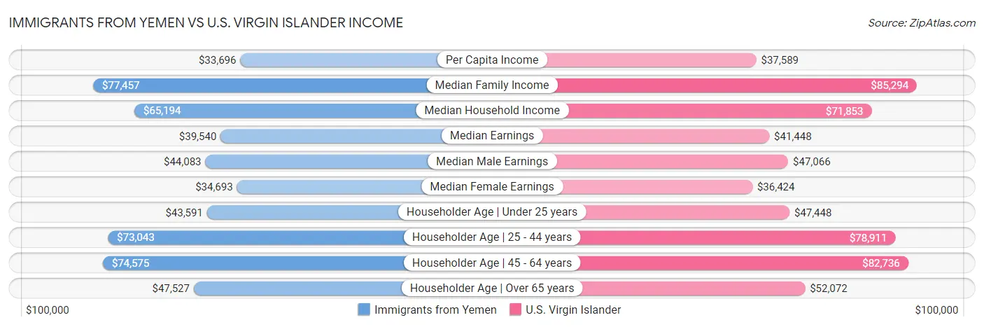 Immigrants from Yemen vs U.S. Virgin Islander Income