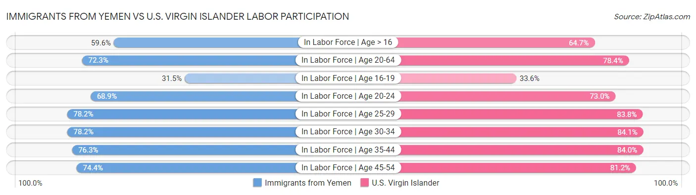 Immigrants from Yemen vs U.S. Virgin Islander Labor Participation