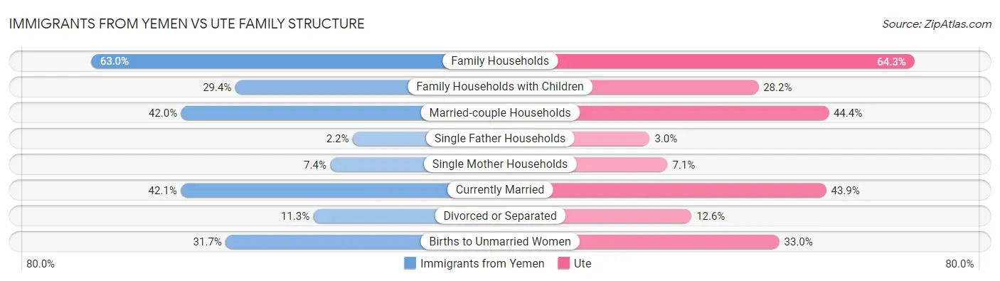 Immigrants from Yemen vs Ute Family Structure