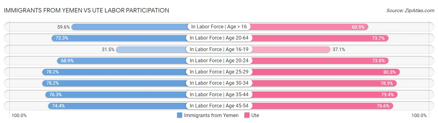Immigrants from Yemen vs Ute Labor Participation