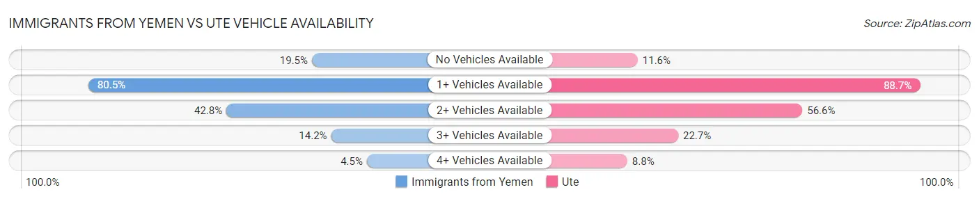 Immigrants from Yemen vs Ute Vehicle Availability