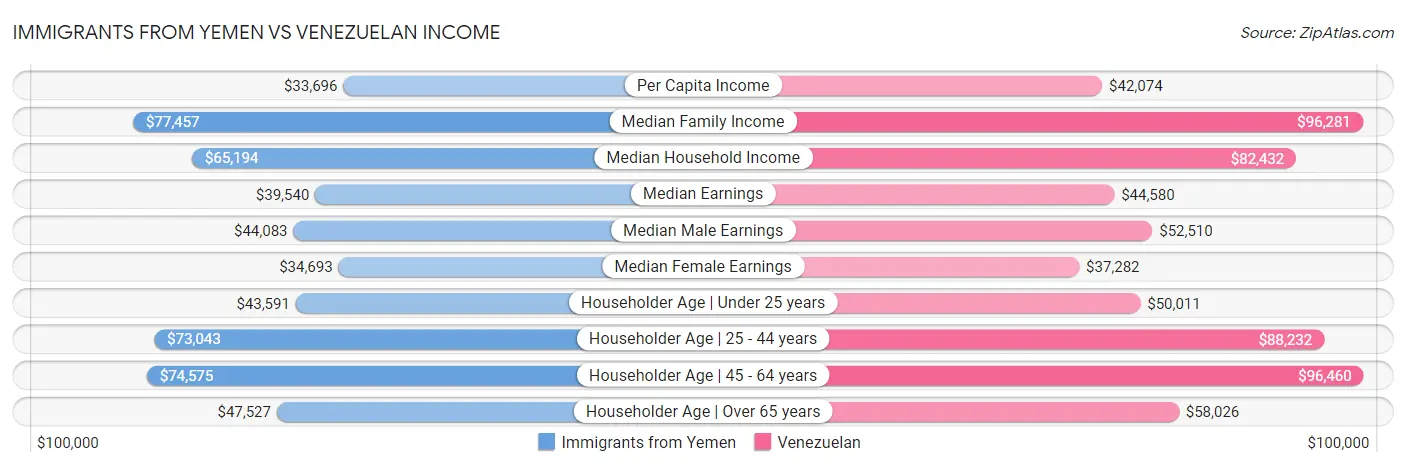 Immigrants from Yemen vs Venezuelan Income