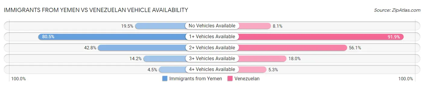 Immigrants from Yemen vs Venezuelan Vehicle Availability
