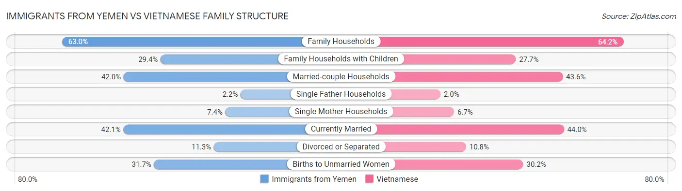 Immigrants from Yemen vs Vietnamese Family Structure