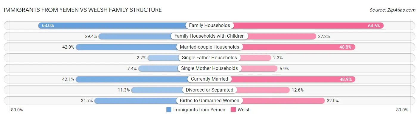 Immigrants from Yemen vs Welsh Family Structure
