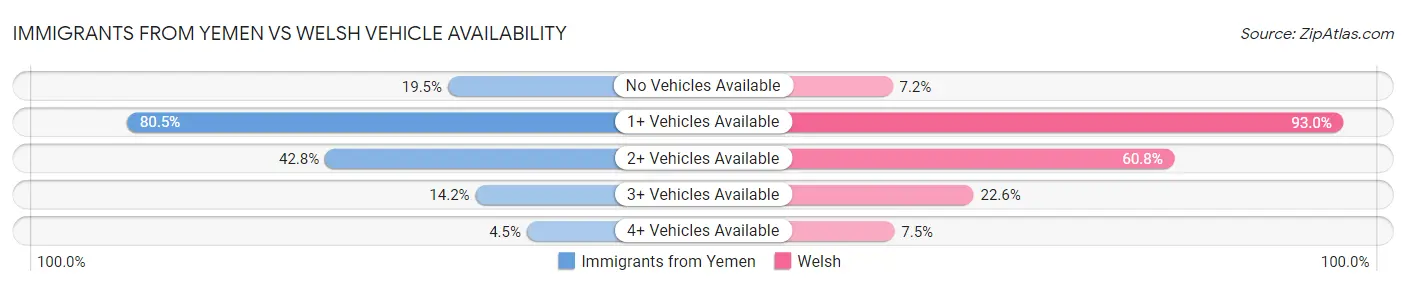 Immigrants from Yemen vs Welsh Vehicle Availability