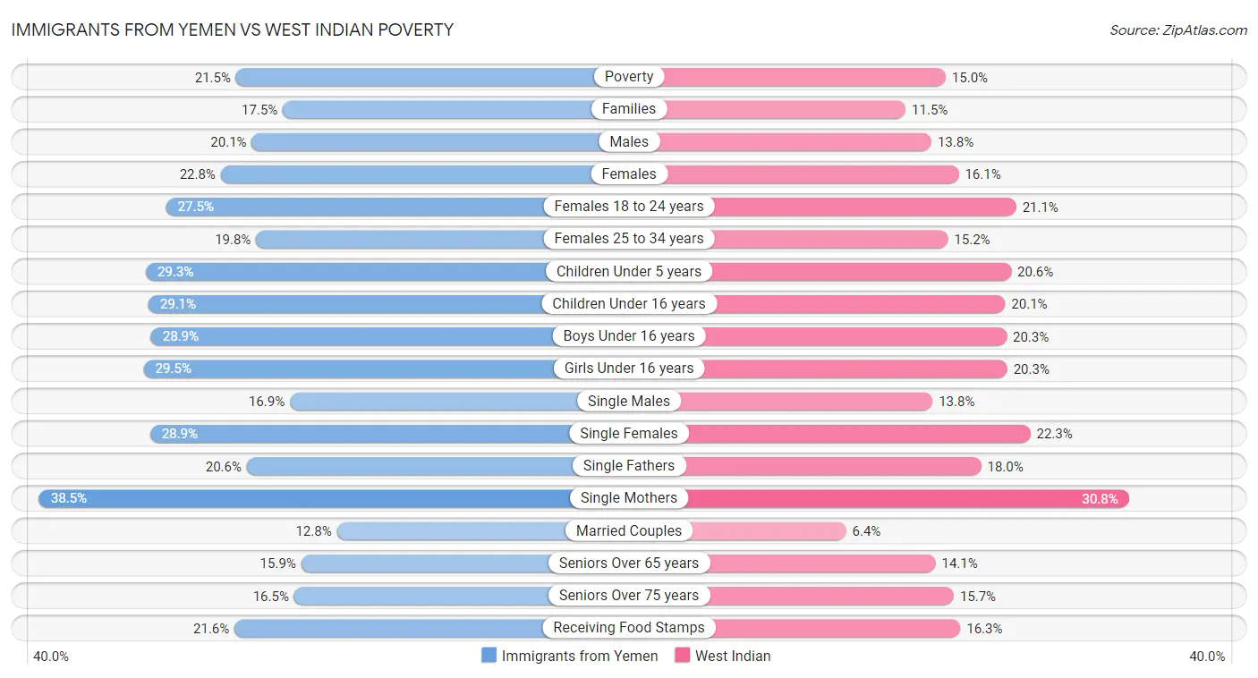 Immigrants from Yemen vs West Indian Poverty