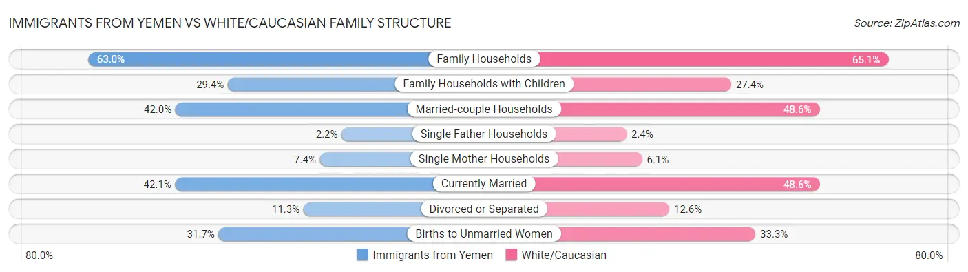 Immigrants from Yemen vs White/Caucasian Family Structure