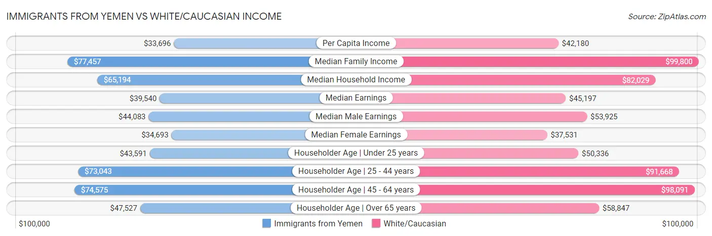 Immigrants from Yemen vs White/Caucasian Income