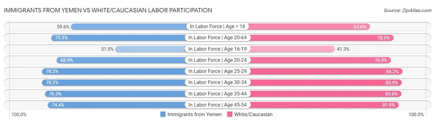 Immigrants from Yemen vs White/Caucasian Labor Participation
