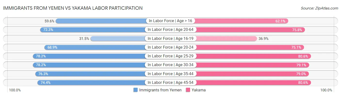 Immigrants from Yemen vs Yakama Labor Participation