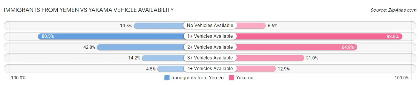Immigrants from Yemen vs Yakama Vehicle Availability