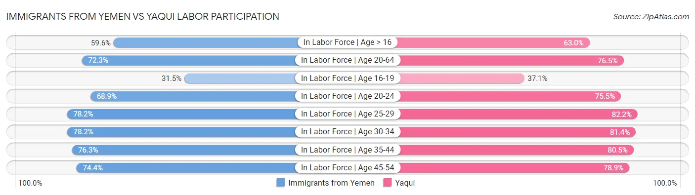 Immigrants from Yemen vs Yaqui Labor Participation