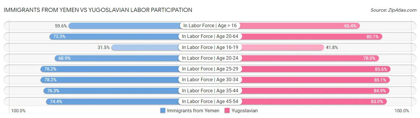 Immigrants from Yemen vs Yugoslavian Labor Participation