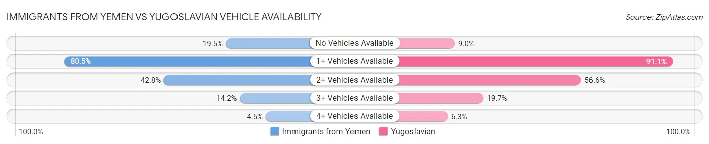 Immigrants from Yemen vs Yugoslavian Vehicle Availability
