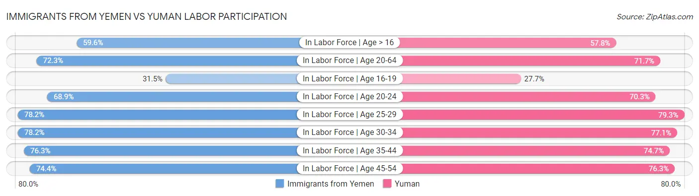 Immigrants from Yemen vs Yuman Labor Participation