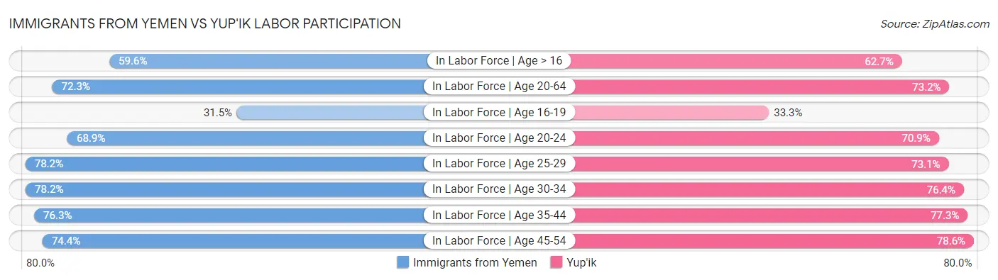 Immigrants from Yemen vs Yup'ik Labor Participation