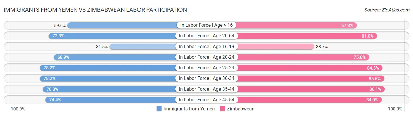 Immigrants from Yemen vs Zimbabwean Labor Participation