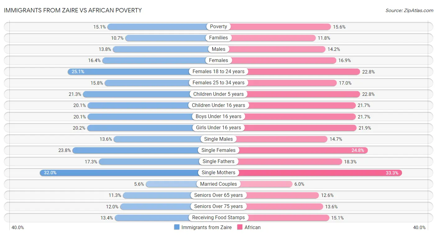 Immigrants from Zaire vs African Poverty