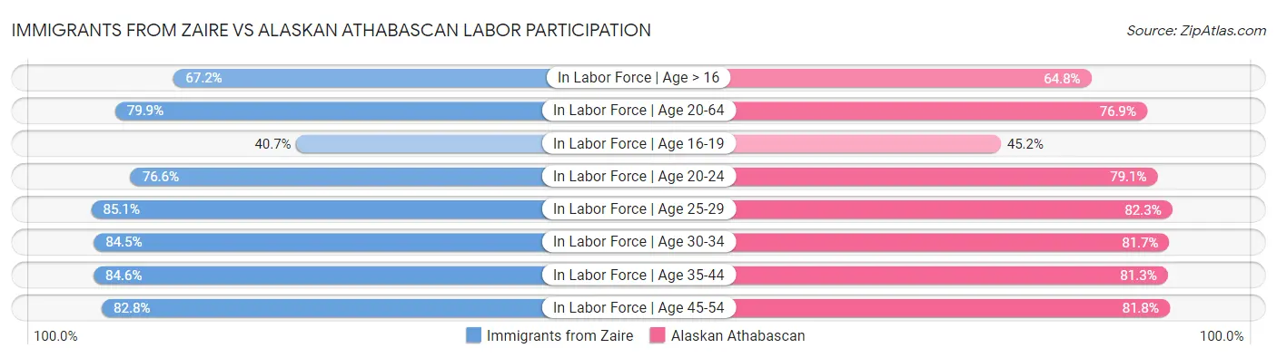 Immigrants from Zaire vs Alaskan Athabascan Labor Participation