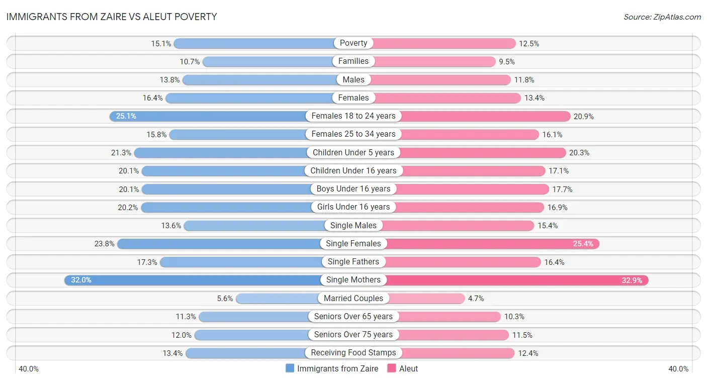 Immigrants from Zaire vs Aleut Poverty