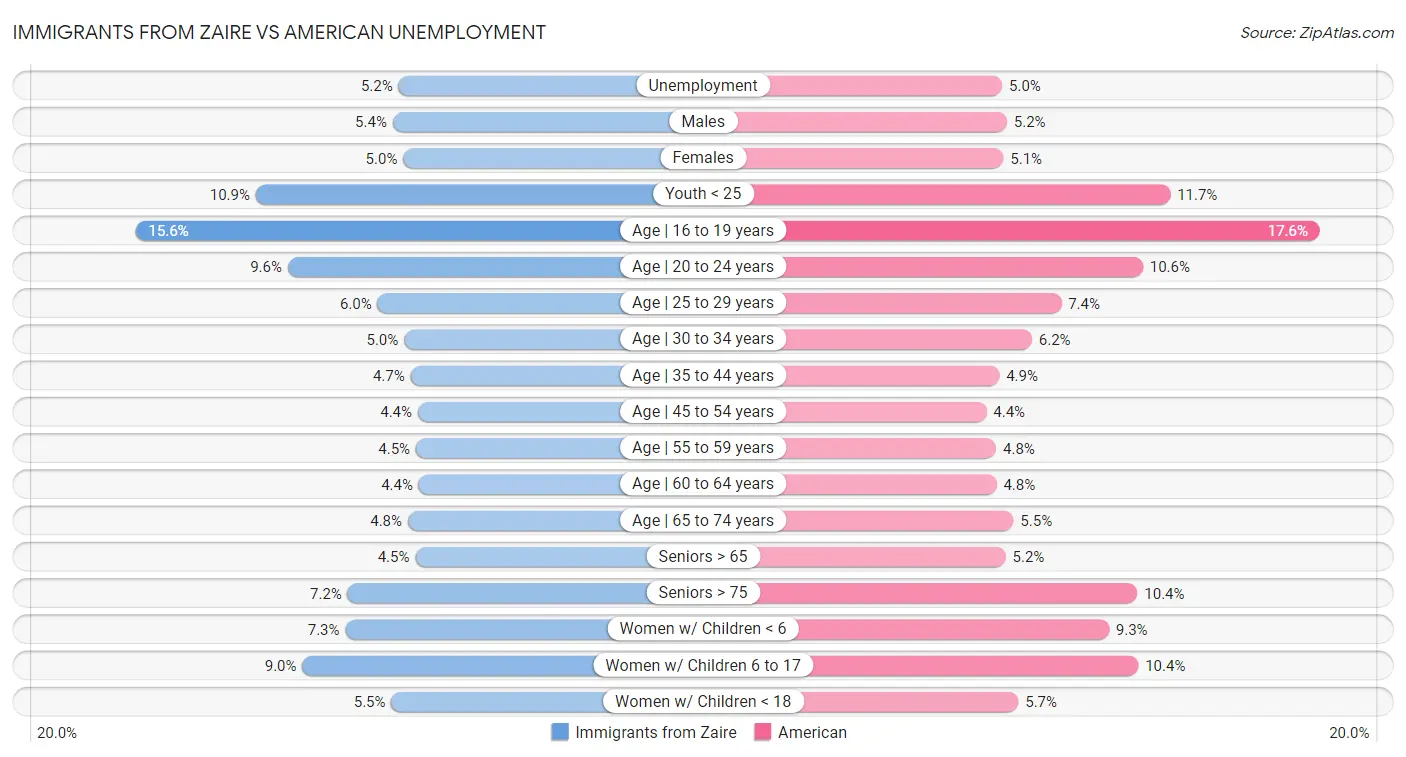 Immigrants from Zaire vs American Unemployment