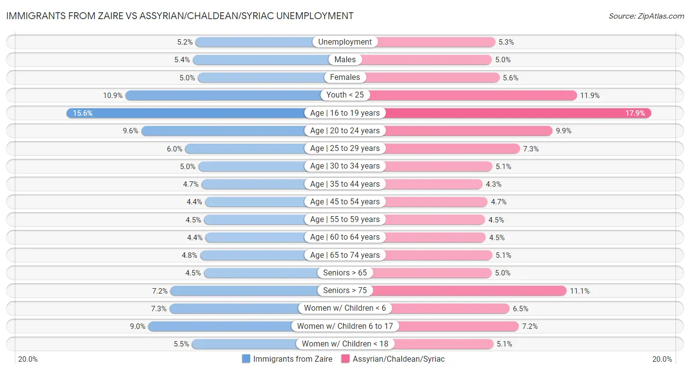 Immigrants from Zaire vs Assyrian/Chaldean/Syriac Unemployment