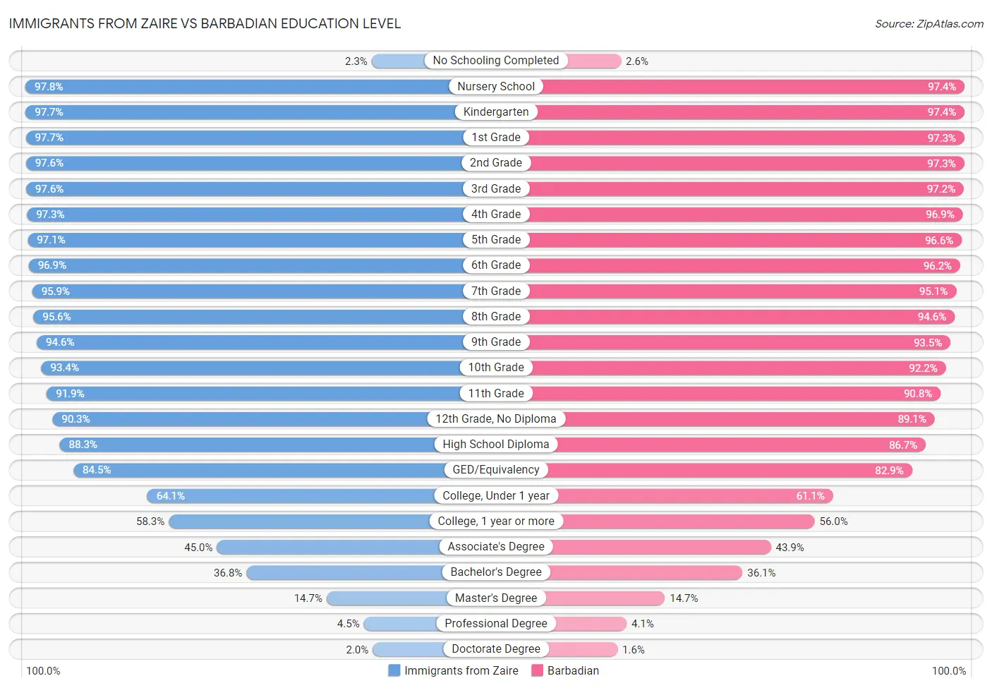 Immigrants from Zaire vs Barbadian Education Level