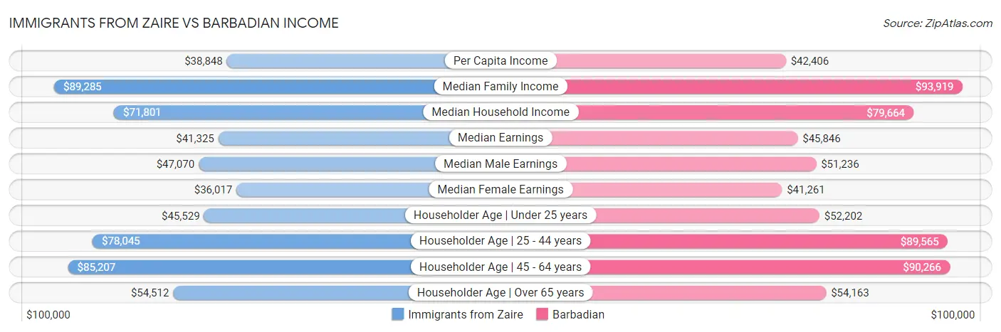 Immigrants from Zaire vs Barbadian Income