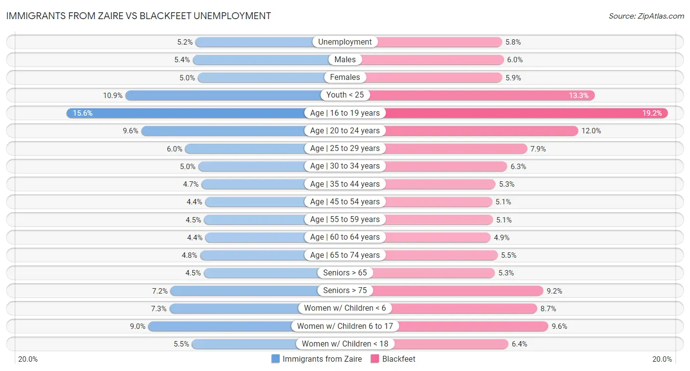 Immigrants from Zaire vs Blackfeet Unemployment