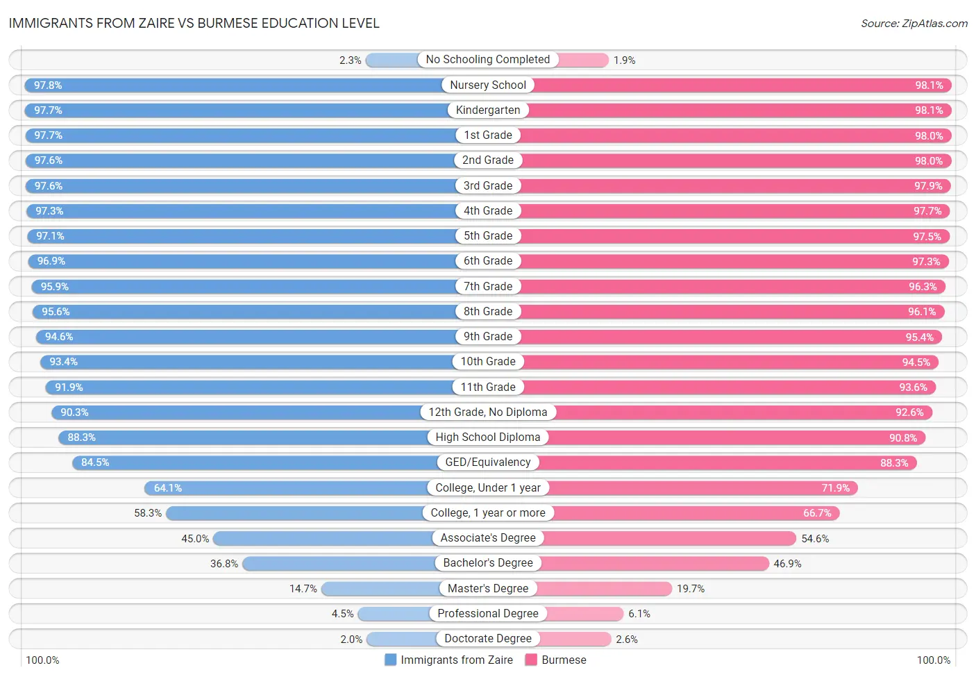 Immigrants from Zaire vs Burmese Education Level