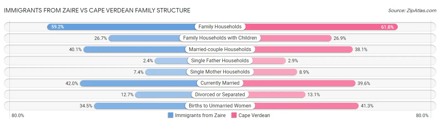 Immigrants from Zaire vs Cape Verdean Family Structure