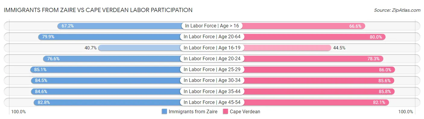 Immigrants from Zaire vs Cape Verdean Labor Participation