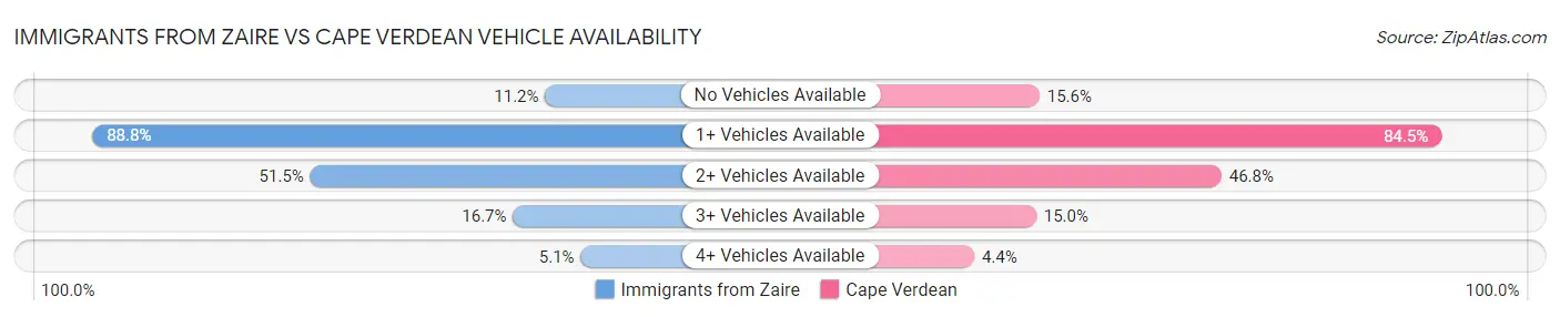 Immigrants from Zaire vs Cape Verdean Vehicle Availability
