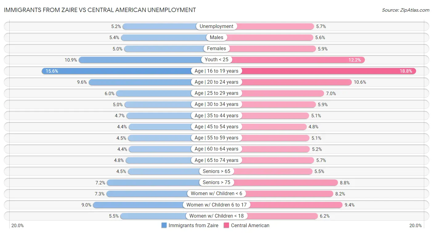 Immigrants from Zaire vs Central American Unemployment