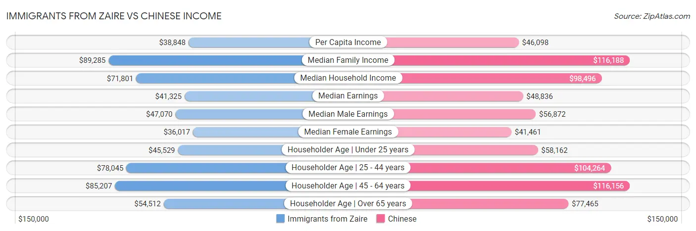 Immigrants from Zaire vs Chinese Income