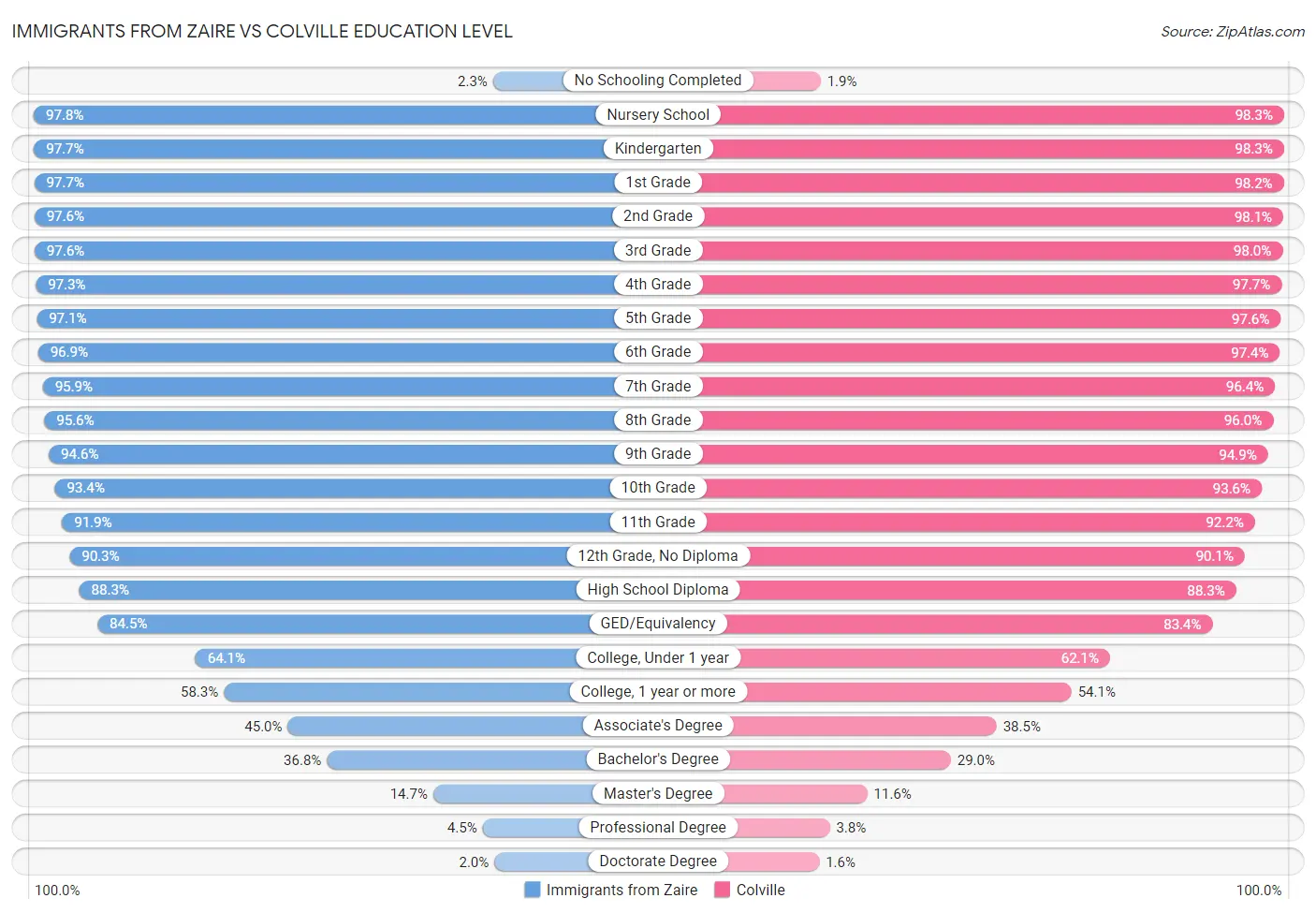 Immigrants from Zaire vs Colville Education Level