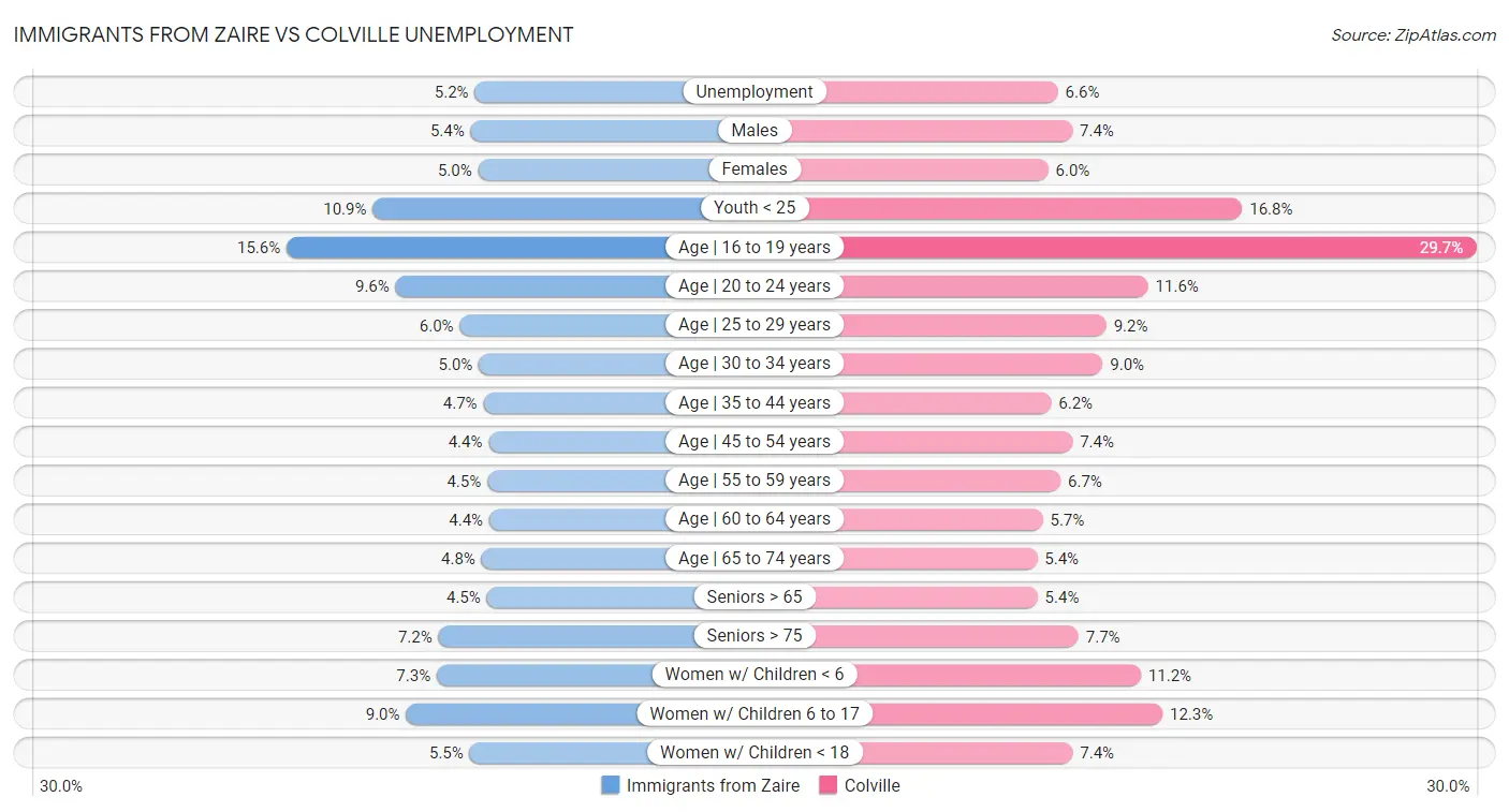 Immigrants from Zaire vs Colville Unemployment