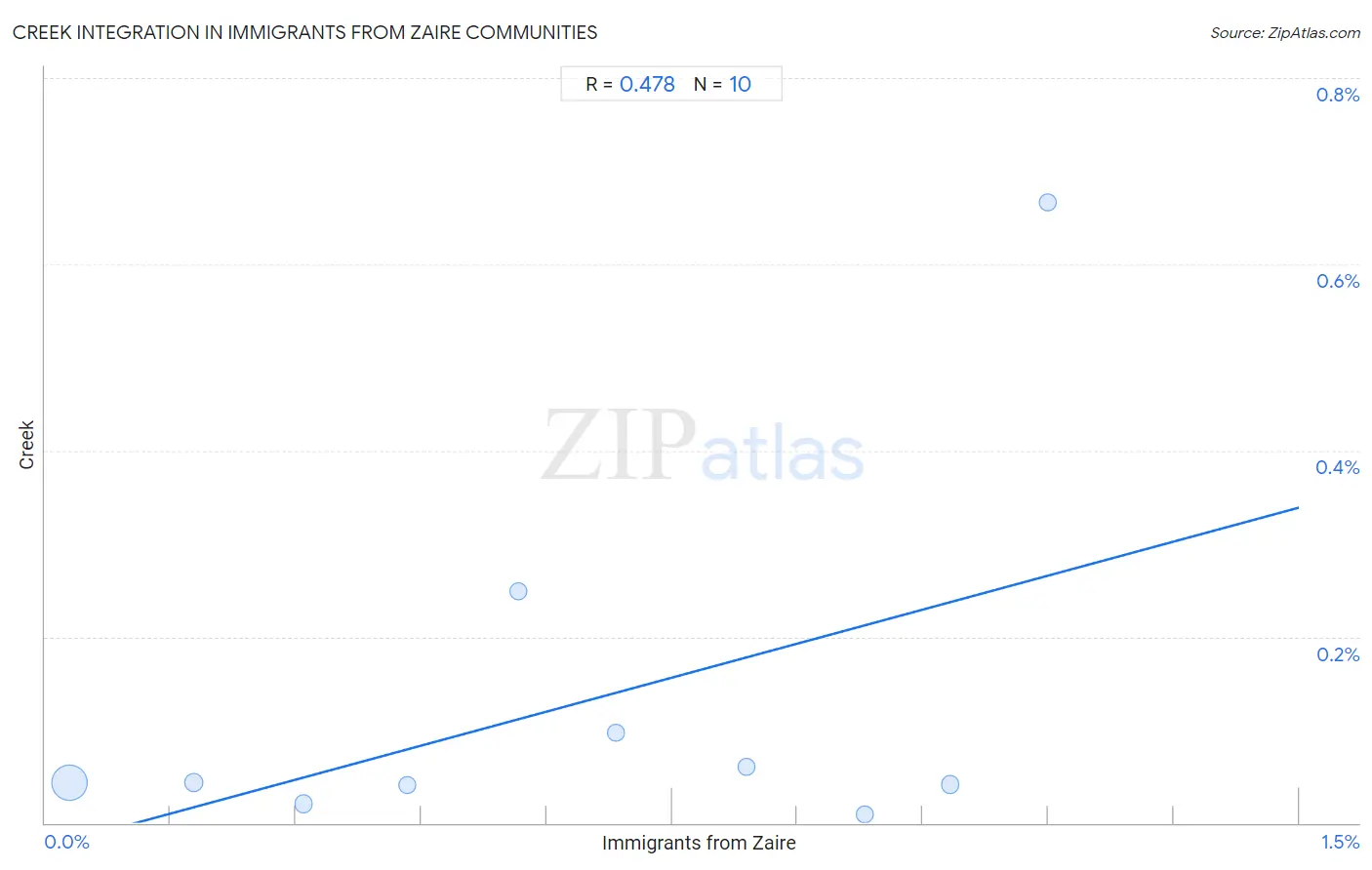 Immigrants from Zaire Integration in Creek Communities