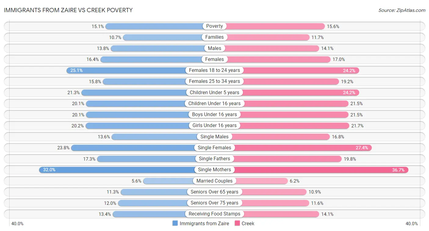 Immigrants from Zaire vs Creek Poverty