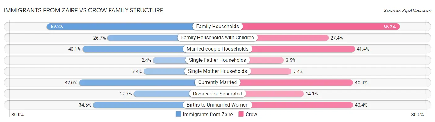 Immigrants from Zaire vs Crow Family Structure