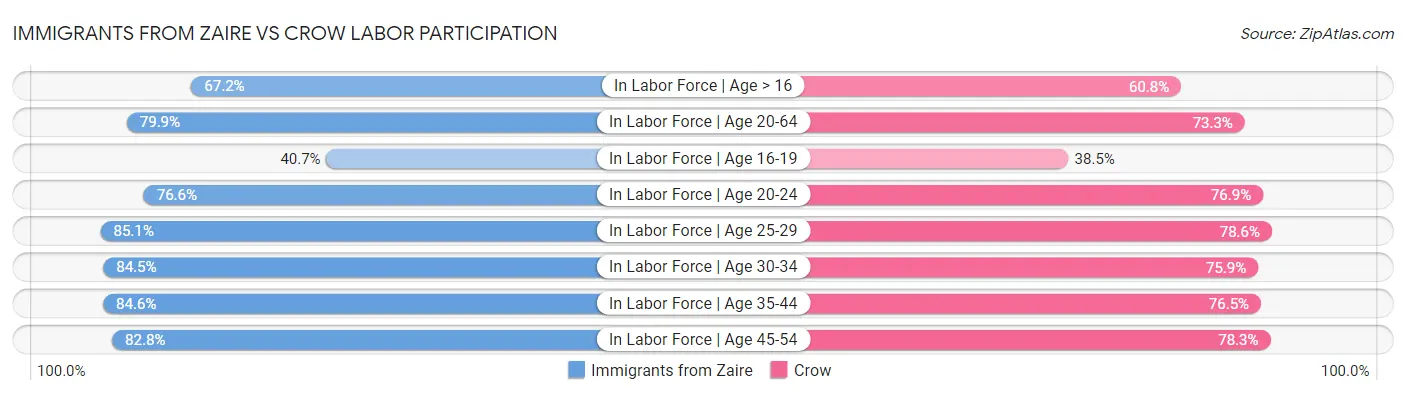 Immigrants from Zaire vs Crow Labor Participation