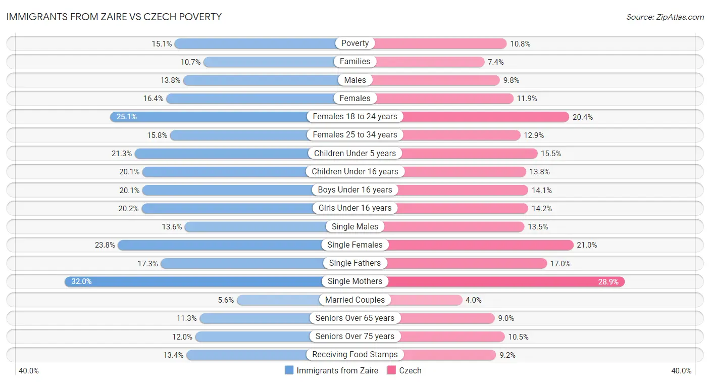 Immigrants from Zaire vs Czech Poverty