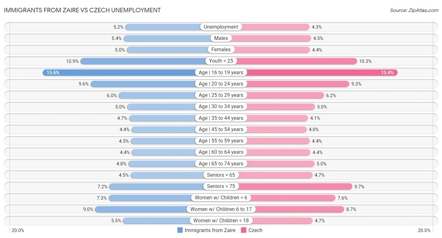 Immigrants from Zaire vs Czech Unemployment